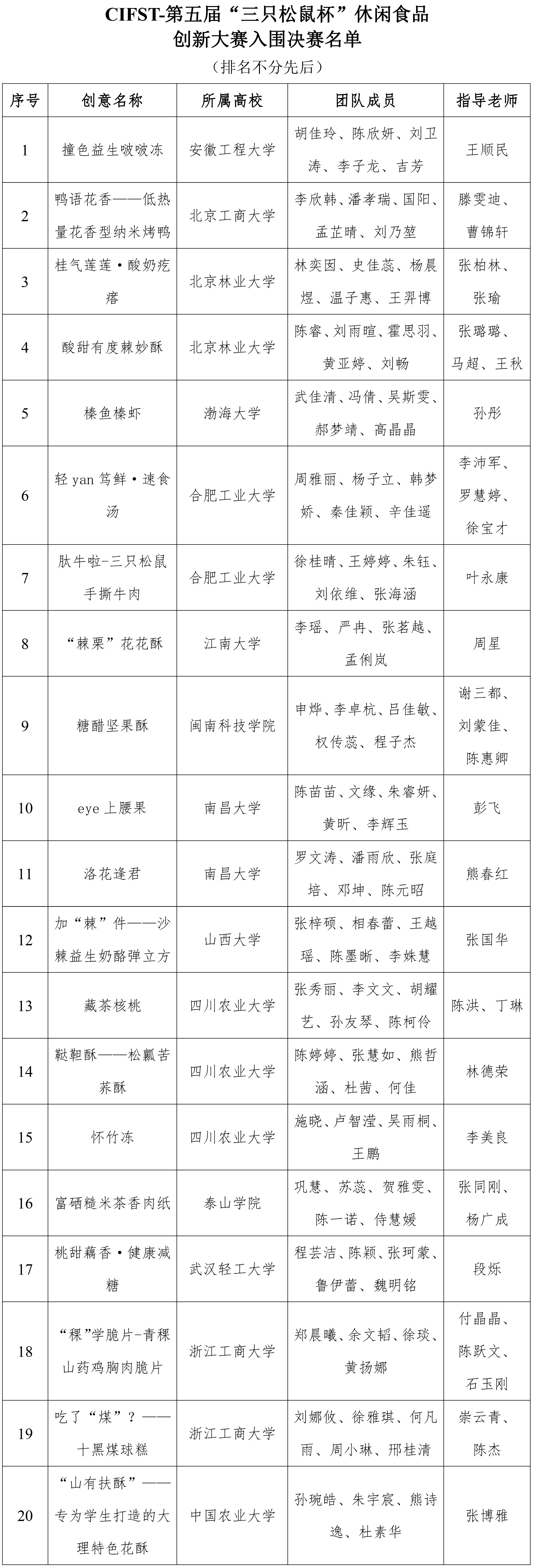 三只松鼠杯休閑食品創新大賽復賽結果通知0825-1 三只松鼠杯休閑食品創新大賽復賽結果通知0825-1