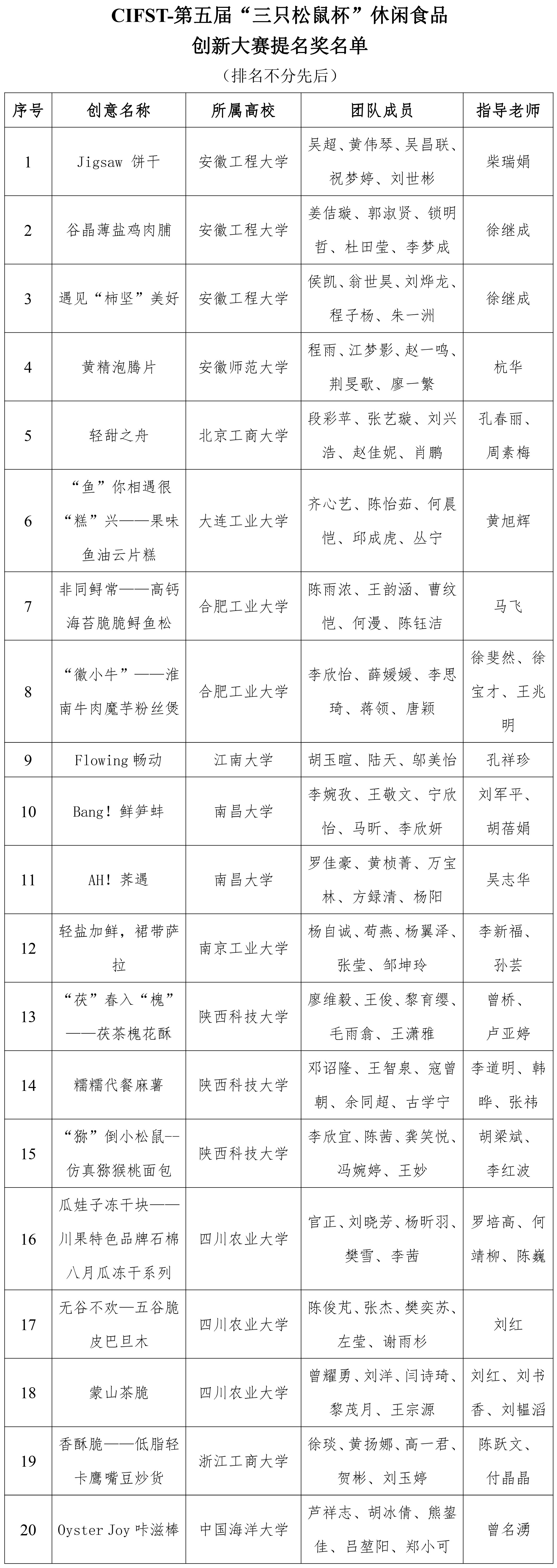三只松鼠杯休閑食品創新大賽復賽結果通知0825-4 三只松鼠杯休閑食品創新大賽復賽結果通知0825-4