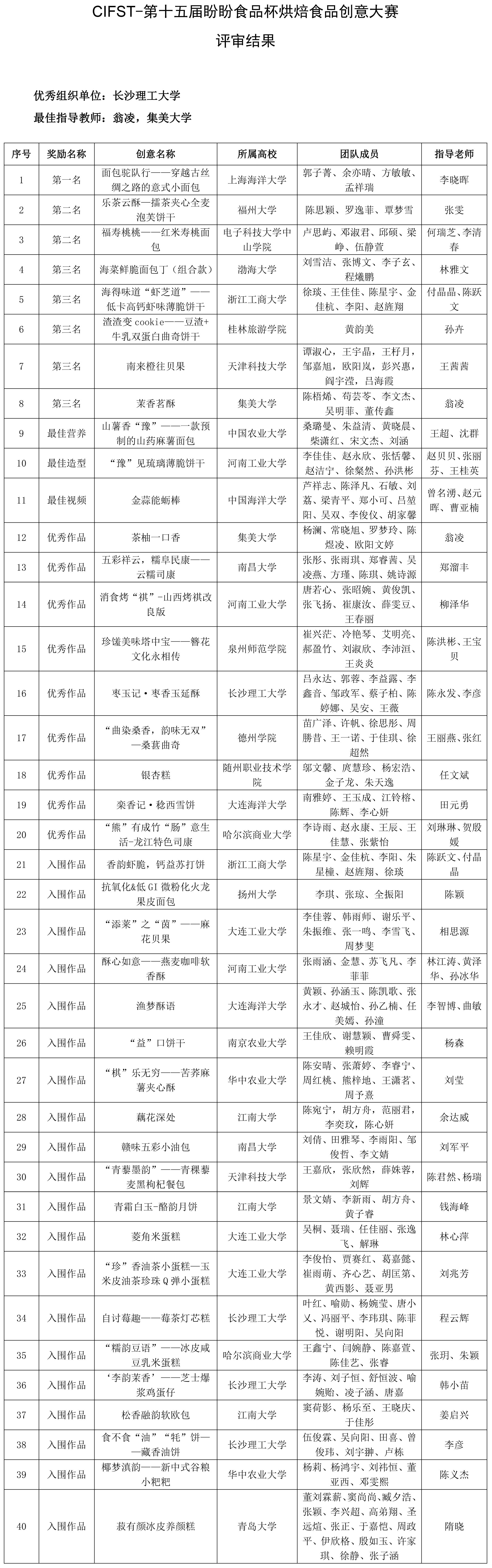 CIFST-第十五屆盼盼食品杯烘焙食品創意大賽評審結果-1 CIFST-第十五屆盼盼食品杯烘焙食品創意大賽評審結果-1