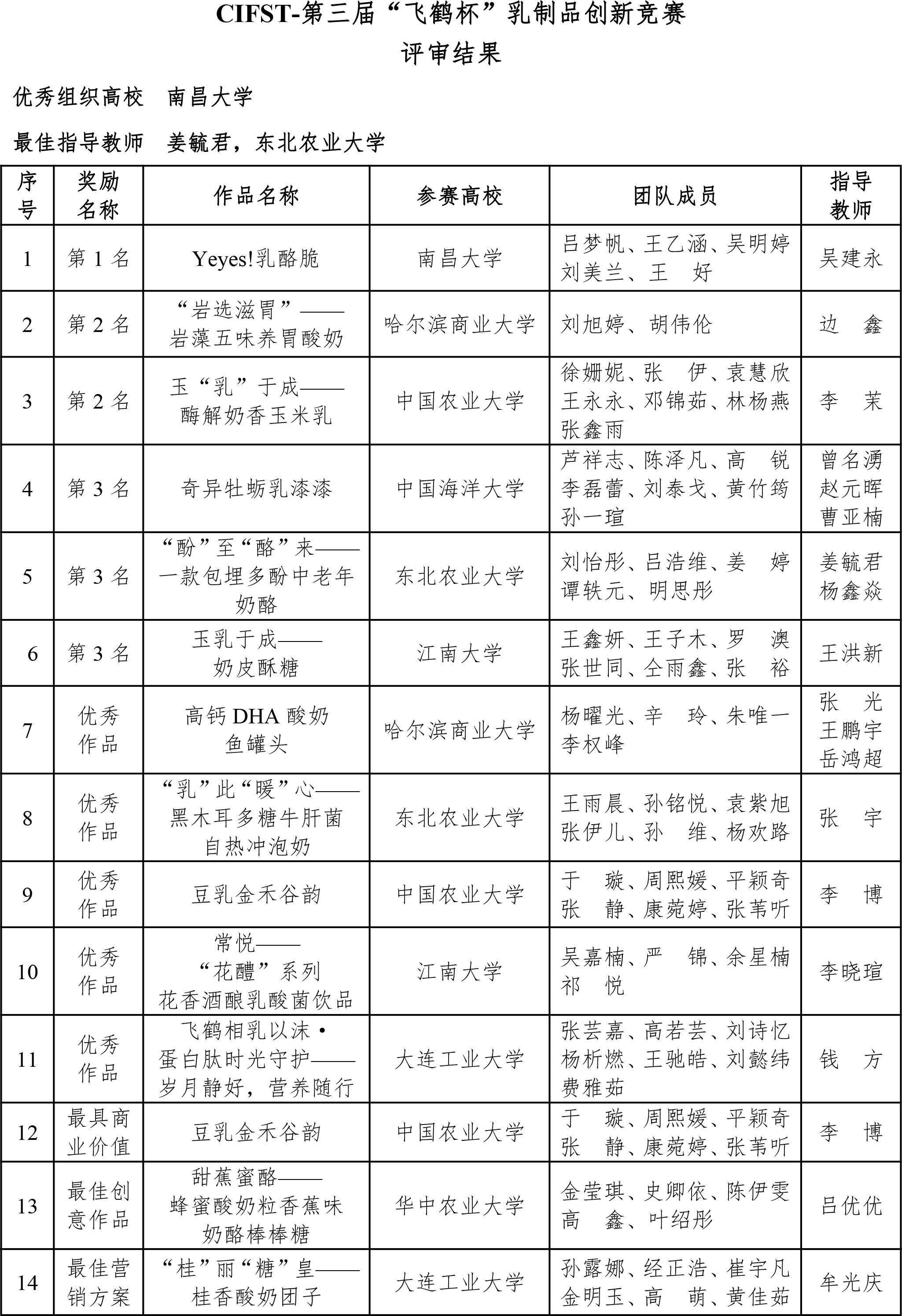 CIFST-第三屆“飛鶴杯”乳制品創(chuàng)新競(jìng)賽結(jié)果公布-0927-2 CIFST-第三屆“飛鶴杯”乳制品創(chuàng)新競(jìng)賽結(jié)果公布-0927-2